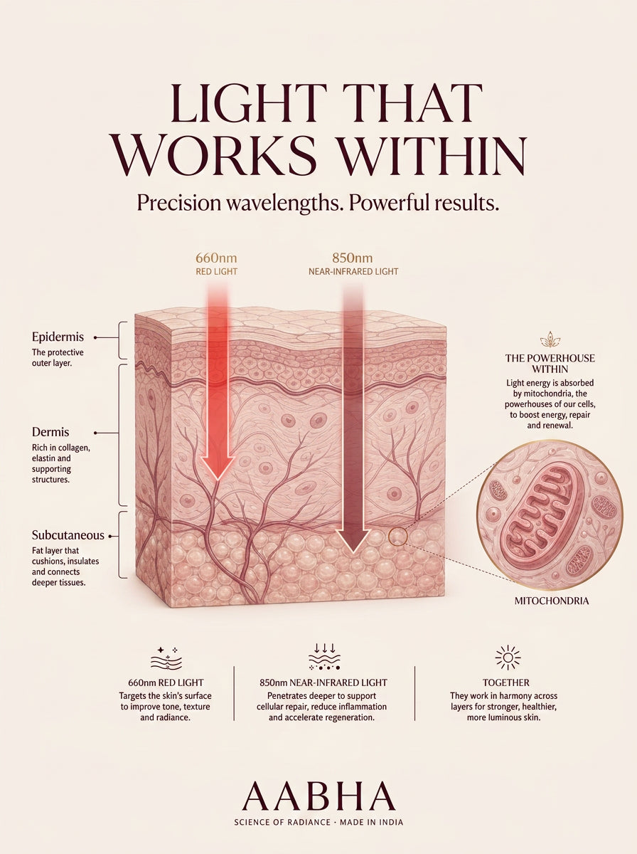 How it works — skin diagram