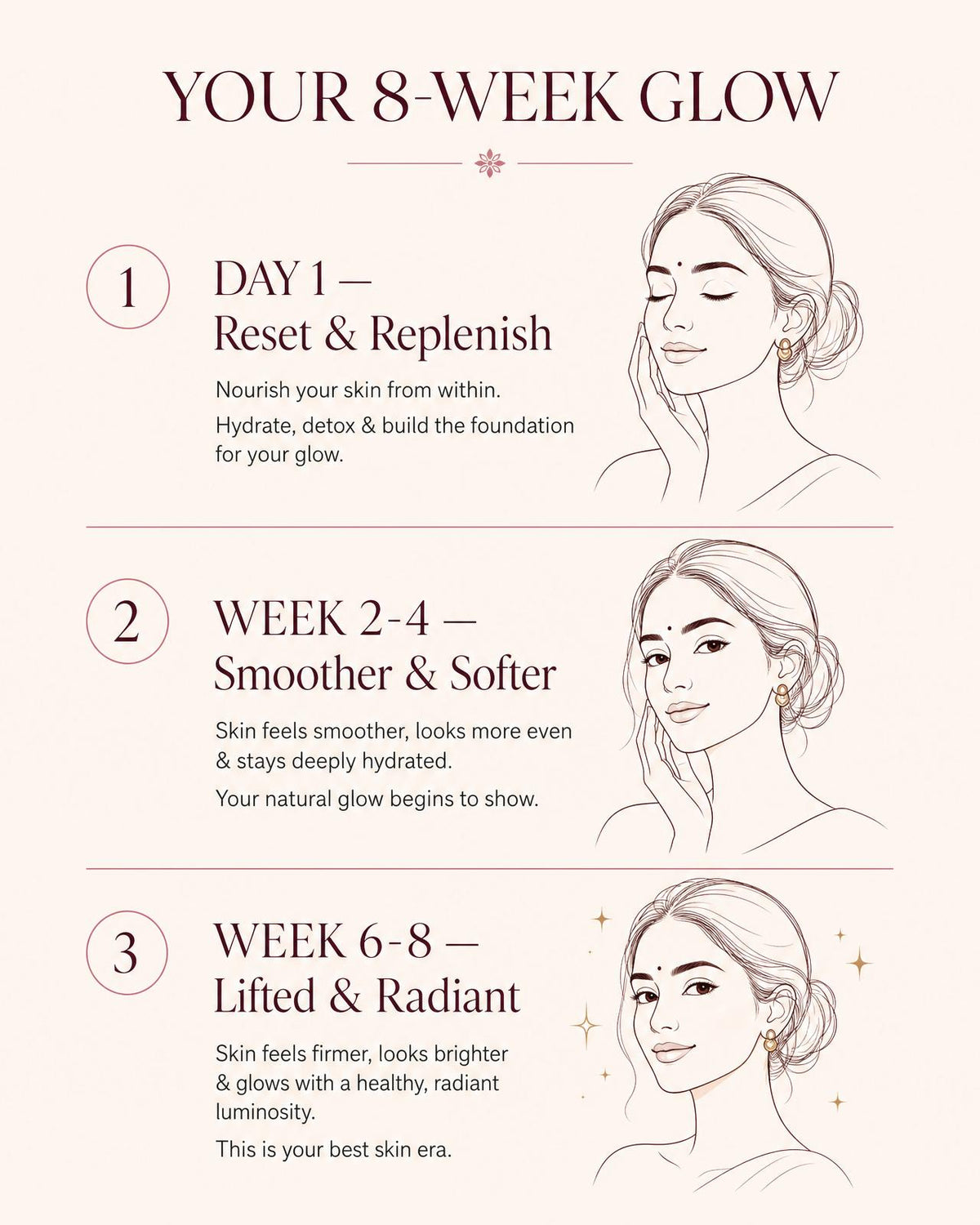30-day results timeline