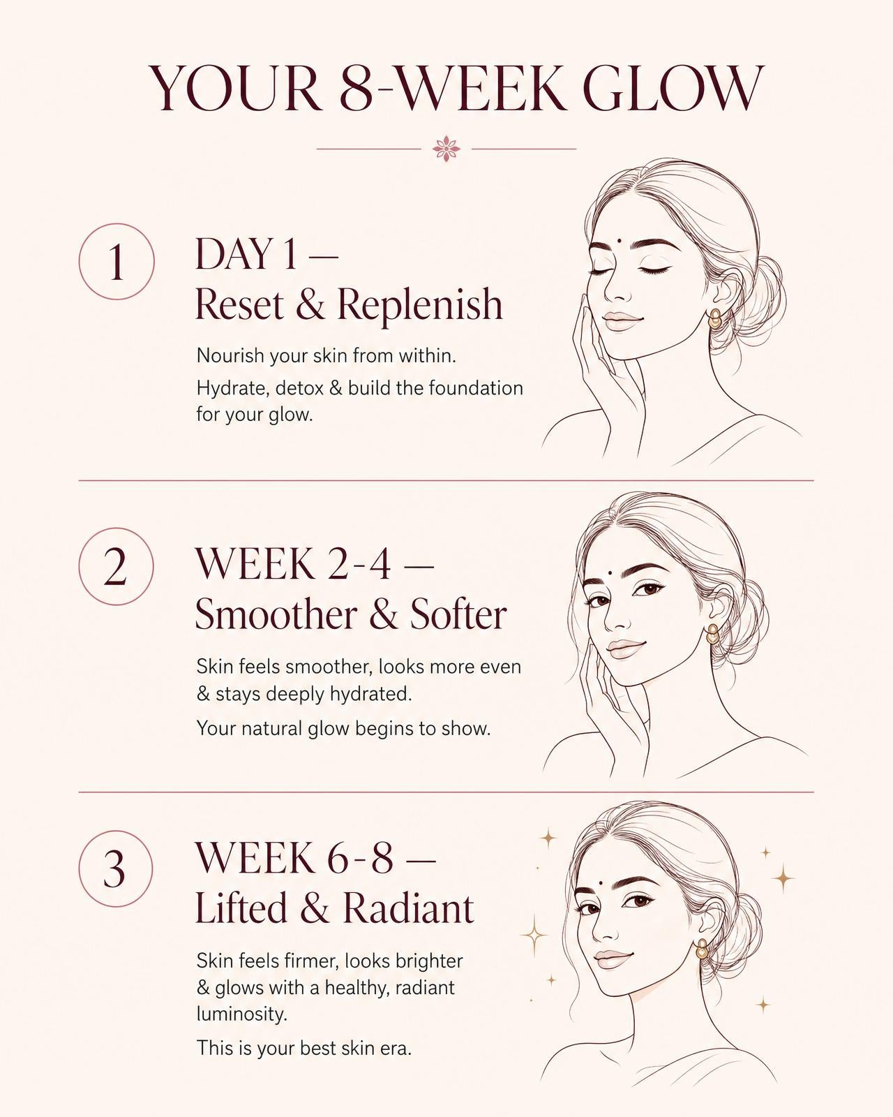 30-day results timeline